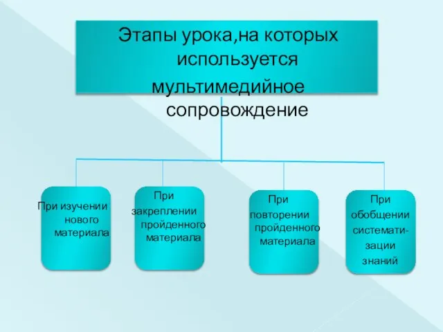 При изучении нового материала Этапы урока,на которых используется мультимедийное сопровождение При закреплении