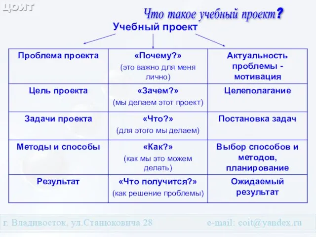 Что такое учебный проект? Учебный проект