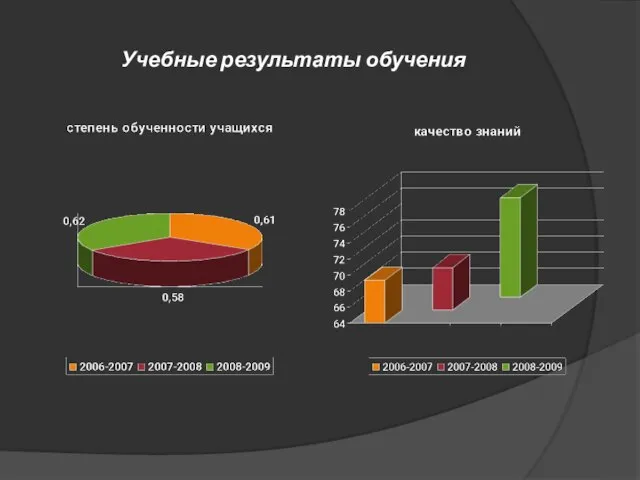 Учебные результаты обучения