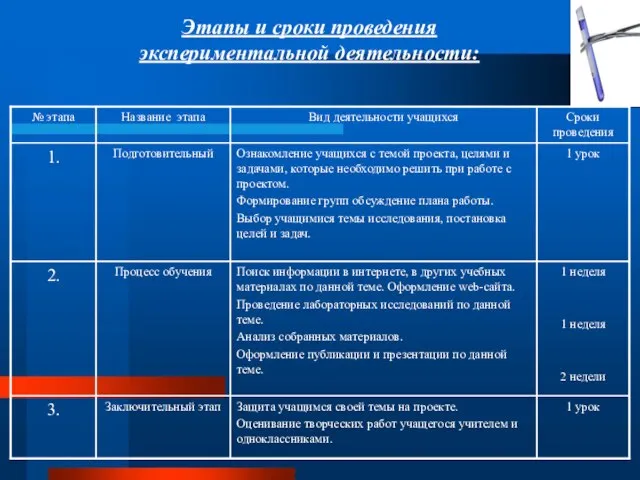 Этапы и сроки проведения экспериментальной деятельности: