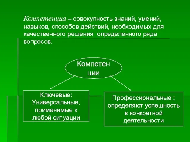 Компетенция – совокупность знаний, умений, навыков, способов действий, необходимых для качественного решения