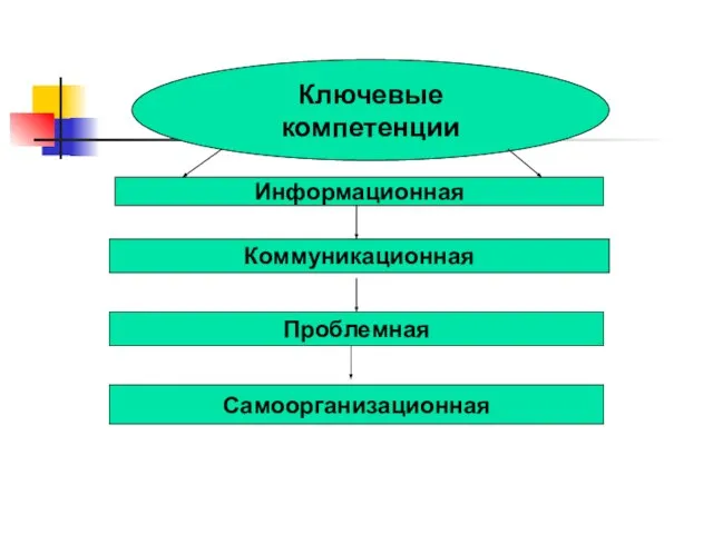 Ключевые компетенции Информационная Коммуникационная Проблемная Самоорганизационная