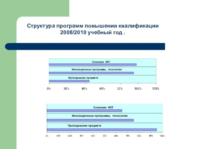 Структура программ повышения квалификации 2008/2010 учебный год .