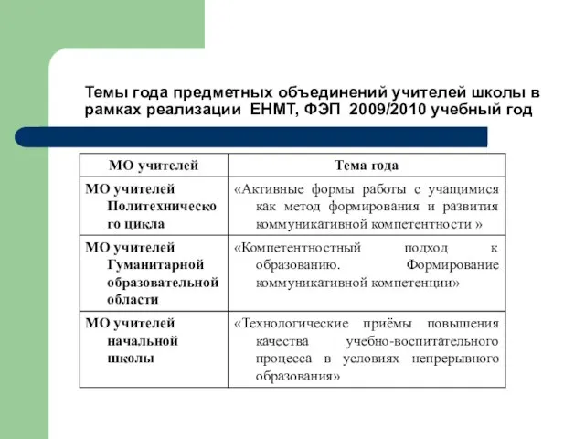 Темы года предметных объединений учителей школы в рамках реализации ЕНМТ, ФЭП 2009/2010 учебный год