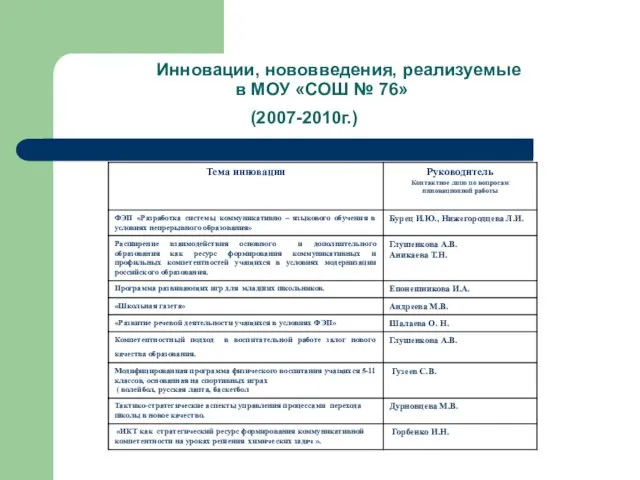 Инновации, нововведения, реализуемые в МОУ «СОШ № 76» (2007-2010г.)