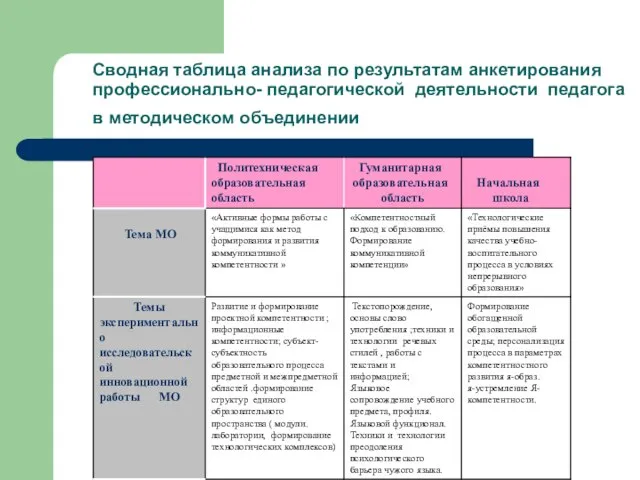 Сводная таблица анализа по результатам анкетирования профессионально- педагогической деятельности педагога в методическом объединении