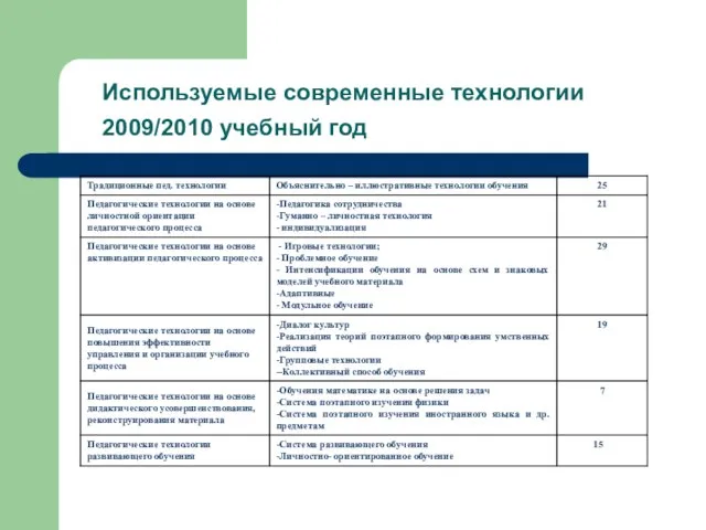 Используемые современные технологии 2009/2010 учебный год