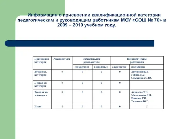 Информация о присвоении квалификационной категории педагогическим и руководящим работникам МОУ «СОШ №