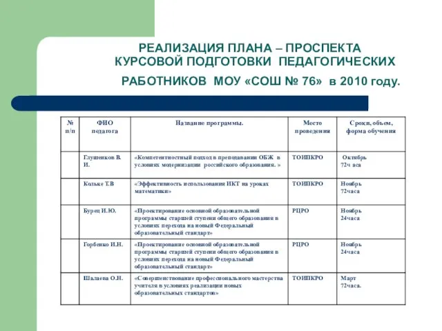 РЕАЛИЗАЦИЯ ПЛАНА – ПРОСПЕКТА КУРСОВОЙ ПОДГОТОВКИ ПЕДАГОГИЧЕСКИХ РАБОТНИКОВ МОУ «СОШ № 76» в 2010 году.