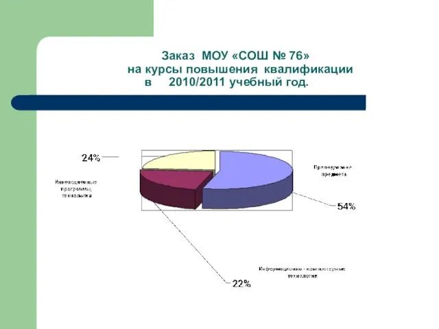 Заказ МОУ «СОШ № 76» на курсы повышения квалификации в 2010/2011 учебный год.