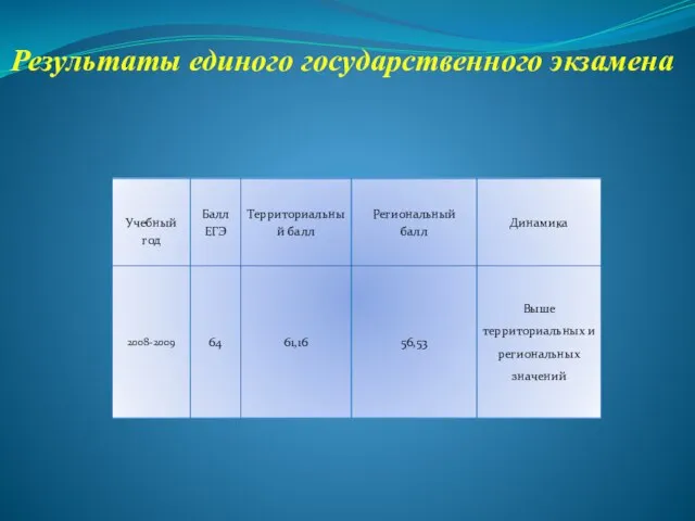 Результаты единого государственного экзамена