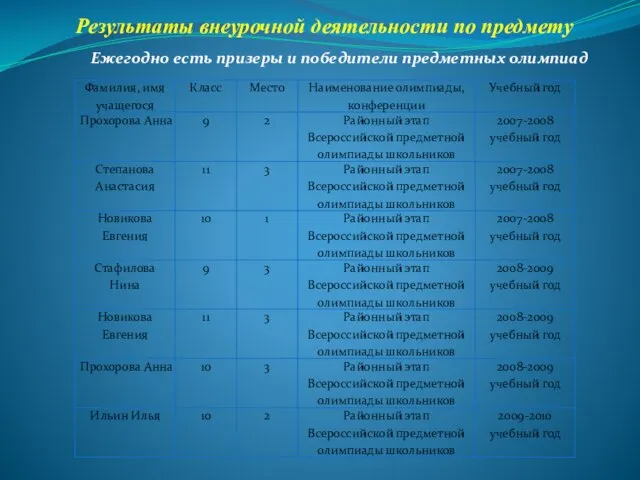 Результаты внеурочной деятельности по предмету Ежегодно есть призеры и победители предметных олимпиад