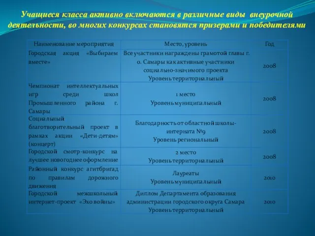 Учащиеся класса активно включаются в различные виды внеурочной деятельности, во многих конкурсах становятся призерами и победителями