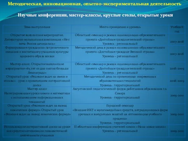 Методическая, инновационная, опытно-экспериментальная деятельность Научные конференции, мастер-классы, круглые столы, открытые уроки