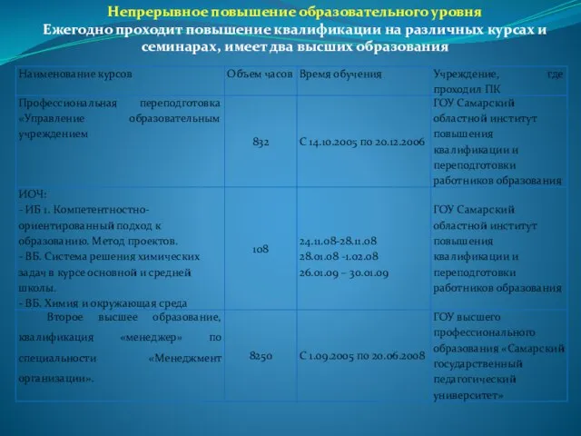 Непрерывное повышение образовательного уровня Ежегодно проходит повышение квалификации на различных курсах и