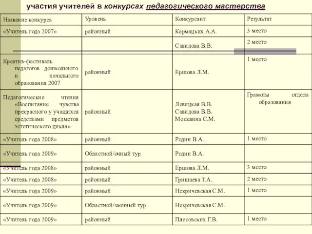 Следует отметить активизацию участия учителей в конкурсах педагогического мастерства: участия учителей в конкурсах педагогического мастерства