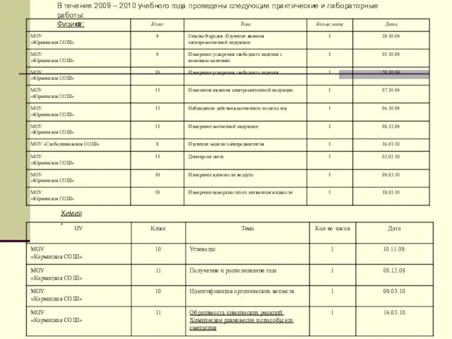 В течение 2009 – 2010 учебного года проведены следующие практические и лабораторные работы: Физика: Химия: