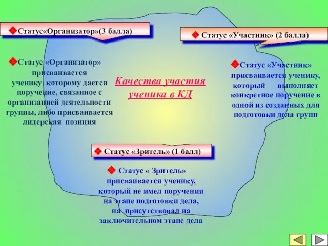 Статус«Организатор»(3 балла) Статус «Участник» (2 балла) Статус «Зритель» (1 балл) Статус «Организатор»