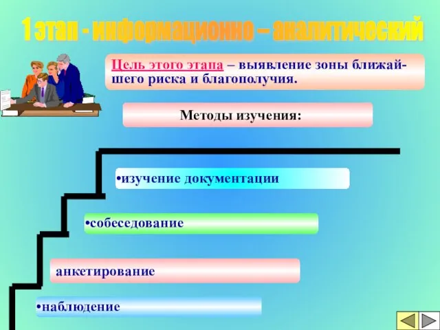 собеседование анкетирование наблюдение 1 этап - информационно – аналитический изучение документации Методы