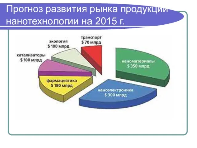 Прогноз развития рынка продукции нанотехнологии на 2015 г.