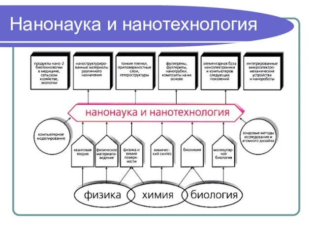 Нанонаука и нанотехнология