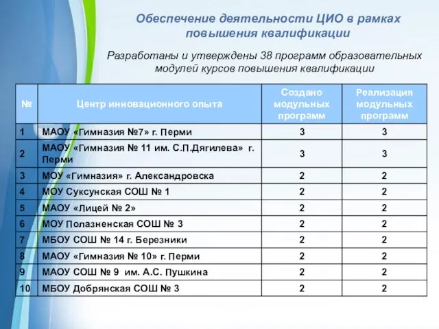 Обеспечение деятельности ЦИО в рамках повышения квалификации Разработаны и утверждены 38 программ