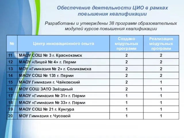 Обеспечение деятельности ЦИО в рамках повышения квалификации Разработаны и утверждены 38 программ