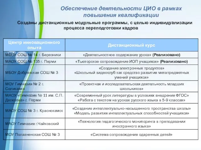 Созданы дистанционные модульные программы, с целью индивидуализации процесса переподготовки кадров Обеспечение деятельности