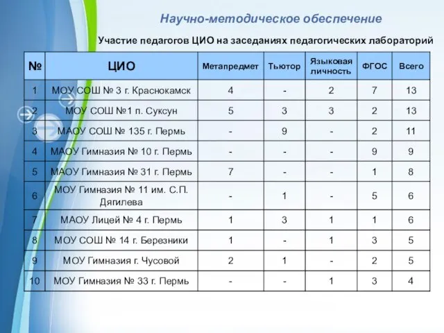 Участие педагогов ЦИО на заседаниях педагогических лабораторий Научно-методическое обеспечение