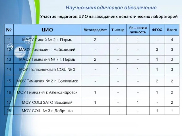 Научно-методическое обеспечение Участие педагогов ЦИО на заседаниях педагогических лабораторий