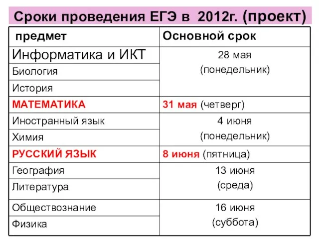 Сроки проведения ЕГЭ в 2012г. (проект) Информатика и ИКТ