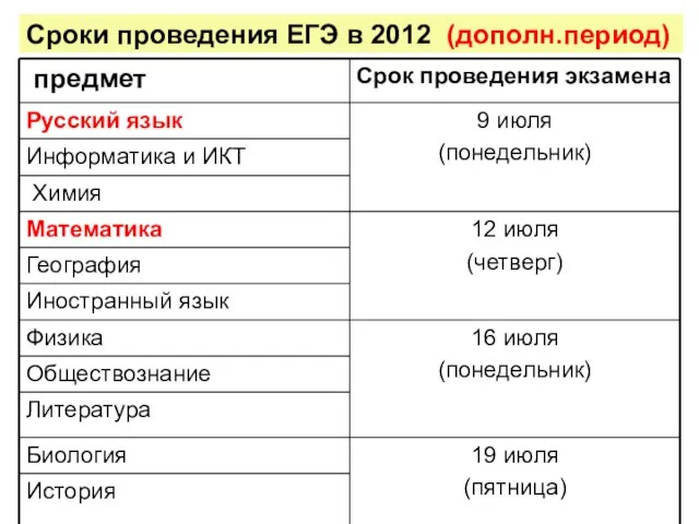 Сроки проведения ЕГЭ в 2012 (дополн.период)