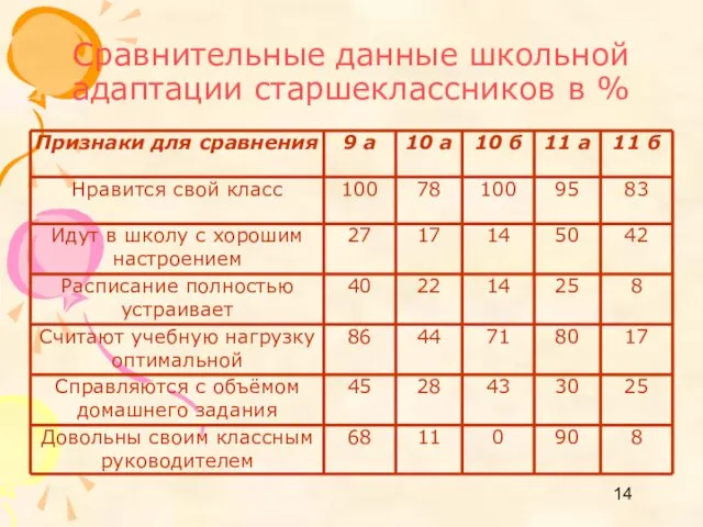 Сравнительные данные школьной адаптации старшеклассников в %