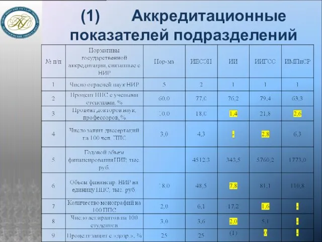 (1) Аккредитационные показателей подразделений