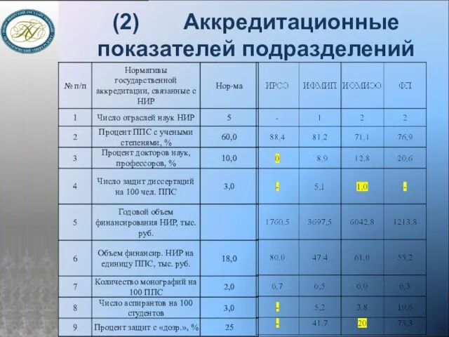 (2) Аккредитационные показателей подразделений