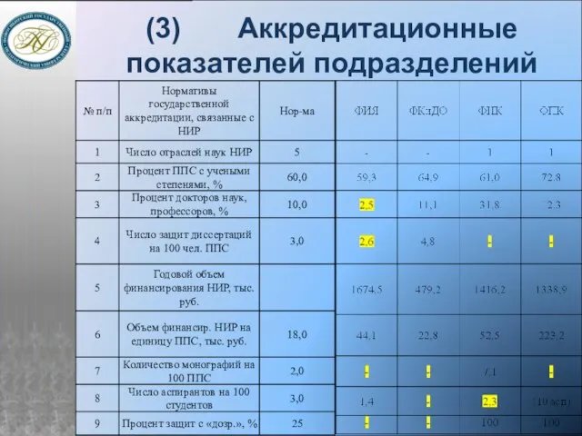 (3) Аккредитационные показателей подразделений