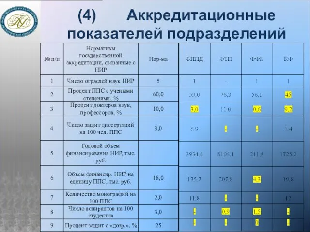 (4) Аккредитационные показателей подразделений