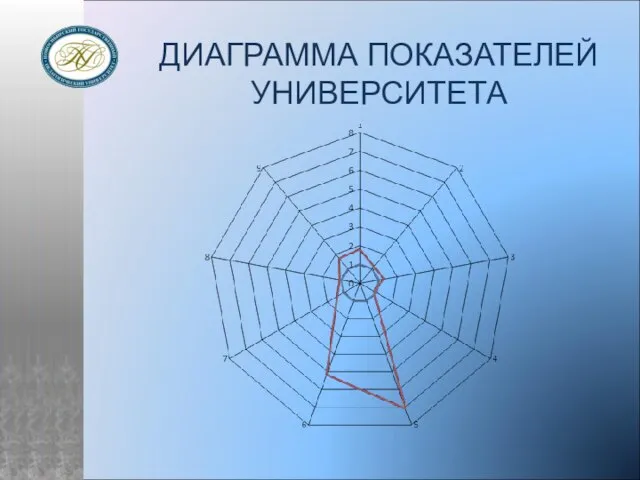 ДИАГРАММА ПОКАЗАТЕЛЕЙ УНИВЕРСИТЕТА