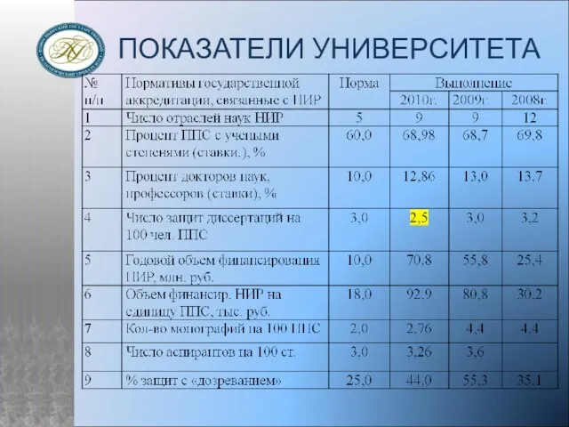 ПОКАЗАТЕЛИ УНИВЕРСИТЕТА