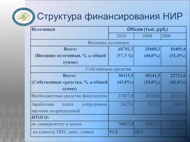 Структура финансирования НИР