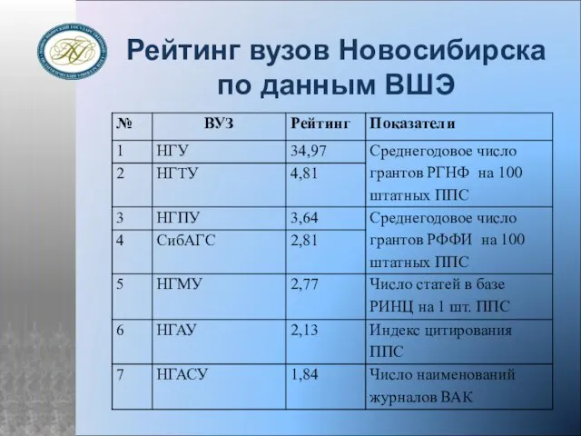 Рейтинг вузов Новосибирска по данным ВШЭ