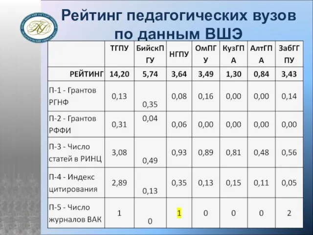 Рейтинг педагогических вузов по данным ВШЭ