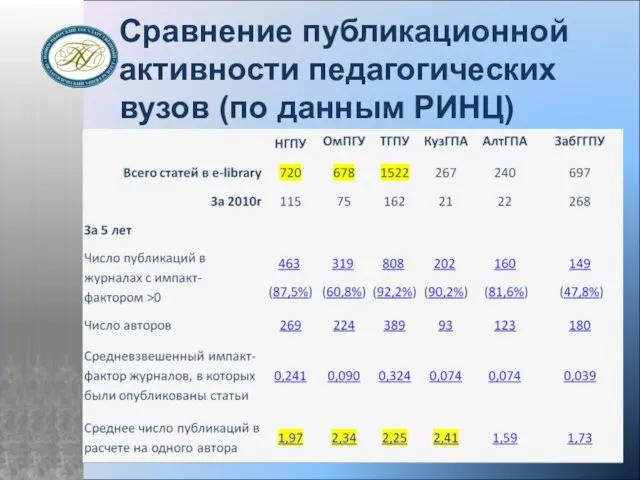 Сравнение публикационной активности педагогических вузов (по данным РИНЦ)