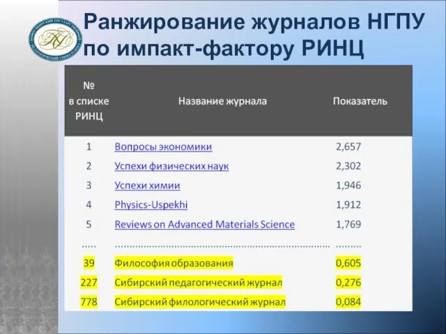 Ранжирование журналов НГПУ по импакт-фактору РИНЦ