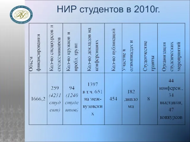 НИР студентов в 2010г.