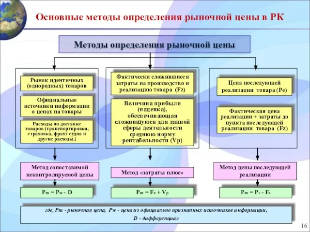 Методы определения рыночной цены Рынок идентичных (однородных) товаров Официальные источники информации о