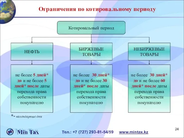 Ограничения по котировальному периоду Котировальный период НЕФТЬ БИРЖЕВЫЕ ТОВАРЫ НЕБИРЖЕВЫЕ ТОВАРЫ не