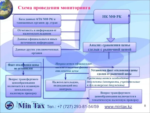 Схема проведения мониторинга НК МФ РК Вопрос трансфертного ценообразования включается в плановую