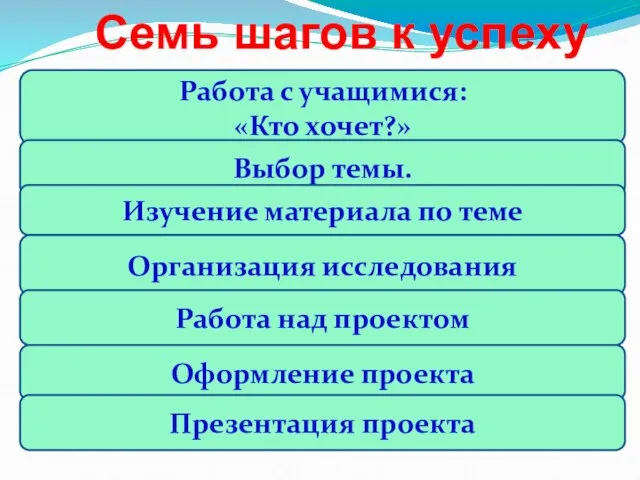 Работа с учащимися: «Кто хочет?» Семь шагов к успеху Выбор темы. Изучение