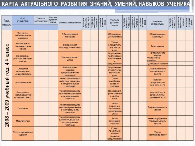 КАРТА АКТУАЛЬНОГО РАЗВИТИЯ ЗНАНИЙ, УМЕНИЙ, НАВЫКОВ УЧЕНИКА